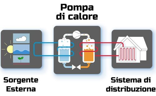 Pompe di Calore: schema impianto