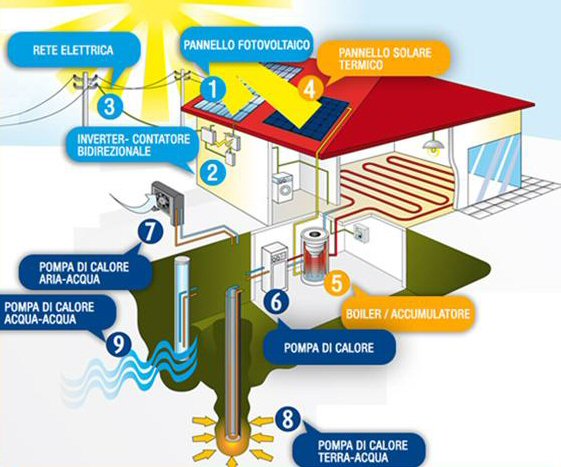 pompe di calore aria acqua